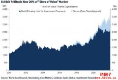 高盛：比特币将进一步抢占黄金市值