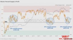 30%流通比特币处于亏损！去杠杆化大
