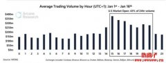 Arcane Research报告：美国股市交易时段主导了43%的比特