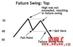 失败摆动（Failure Swing）：RSI指标的高