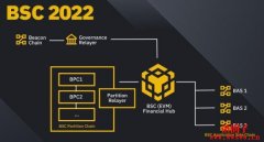 BSC币安智能链2022年路线图：跨链、多链、应用链，导入类L2扩容
