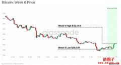 Glassnode 周报分析：比特币价格是否已