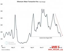 以太坊手续费持续下滑！是市占被瓜