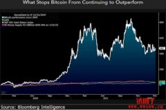 乌俄战争、通膨蹿升！彭博分析师：比特币今年可能
