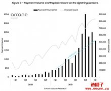 萨尔瓦多、Cash App助攻加持！闪电网络