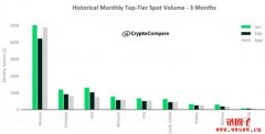 币安的现货交易量在三月份达到30%市