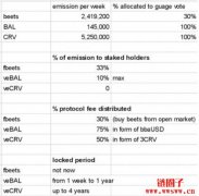 Balancer DAO|veBAL 代币经济学的特点和潜