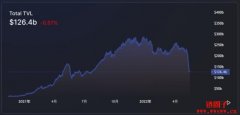 DeFi总TVL持续下探！距离走回主流趋势