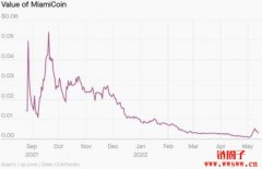 城市代币MIA价格大幅下跌90%，恐将引起监管机构关注