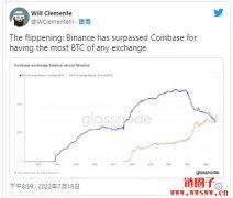 币安比特币存量居冠！超越Coinbase成持有最多BTC的交易