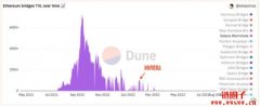 2022年跨链桥黑客事件整理，被黑后TVL一蹶不振