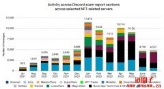 过去一年超过1亿美元NFT被偷走！每场骗局平均捞30万美元