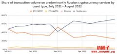 俄罗斯的稳定币使用率持续增加，保护资产价值
